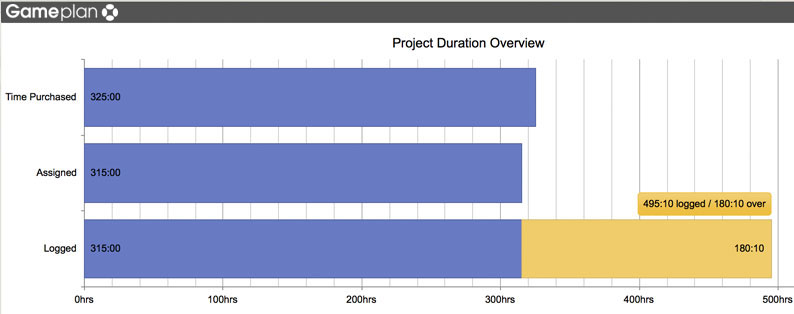 Product Features gameplan Duration Overview