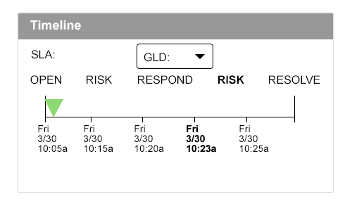 Product Features Ticket Timeline