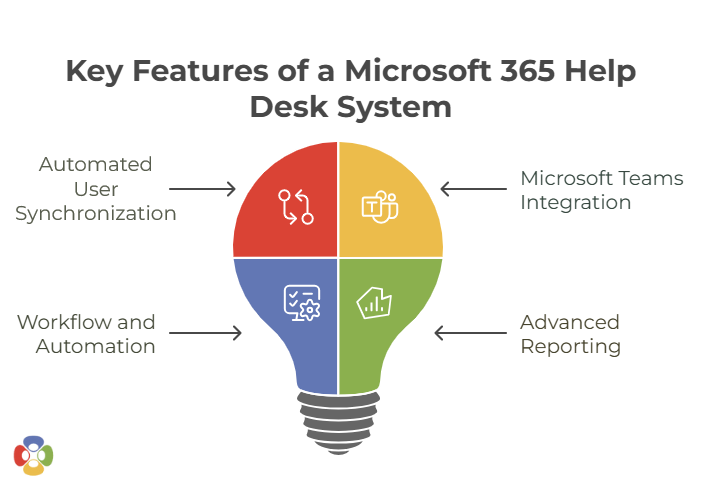Microsoft 365 Help Desk