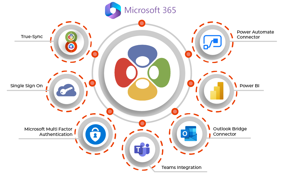 Diagram of tools supported within this Microsoft 365 ticketing system